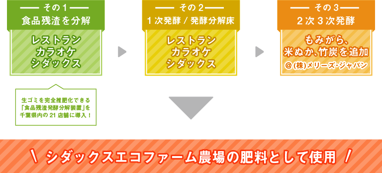 エコファームの仕組み