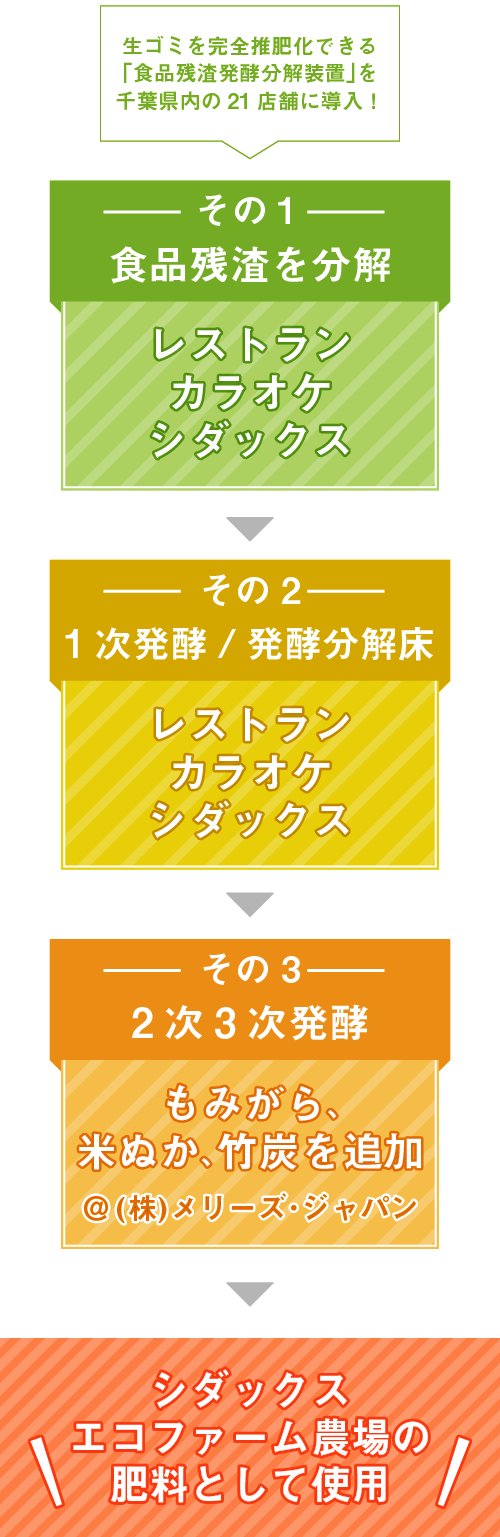エコファームの仕組み